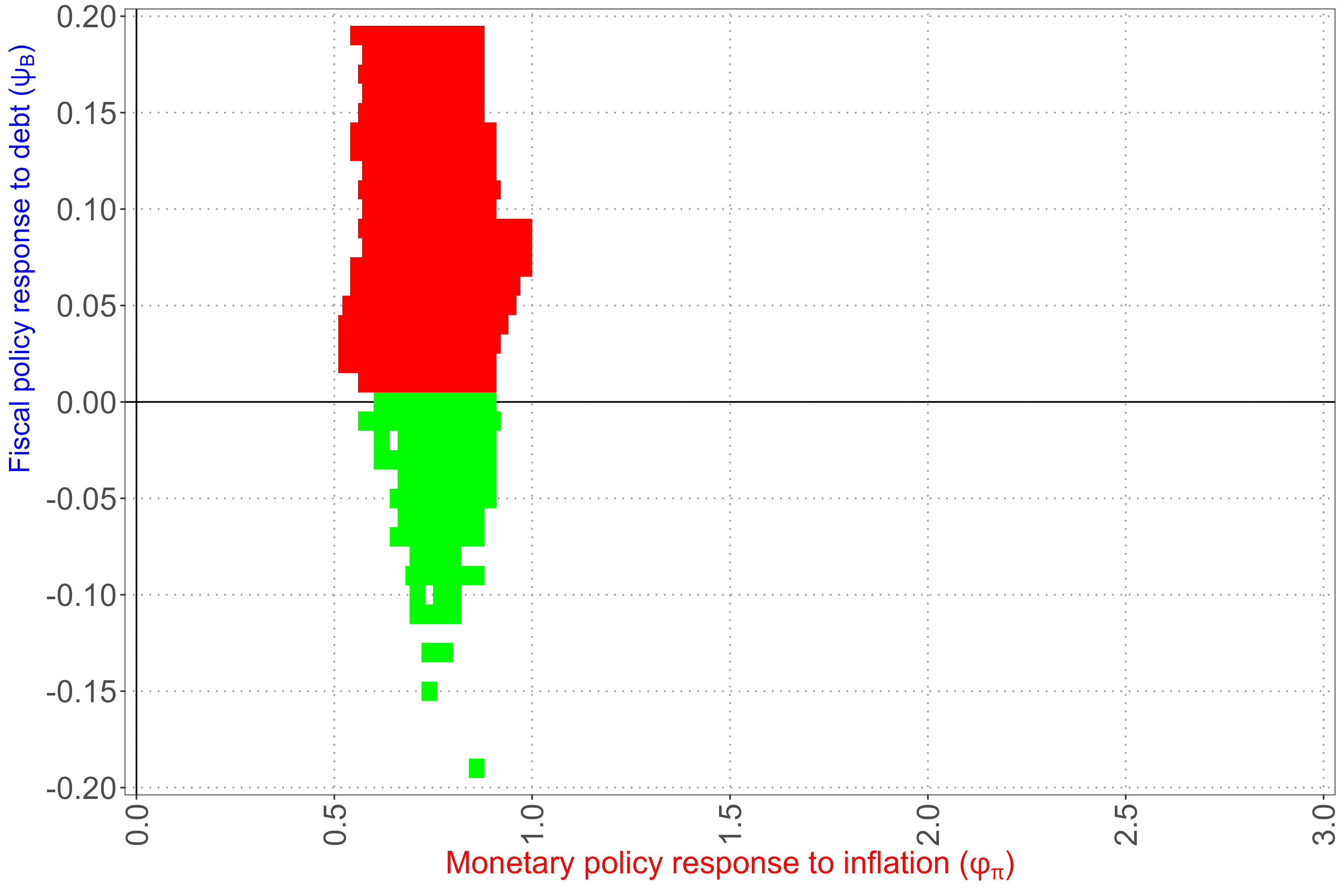 image from Empirical evidence on the monetary-fiscal policy mix and macroeconomic (in)stability in the U.S.
