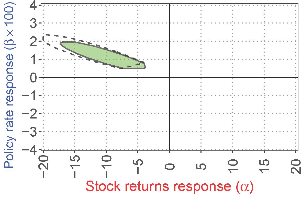 image from The (in)stability of stock returns and monetary policy interdependence in the US