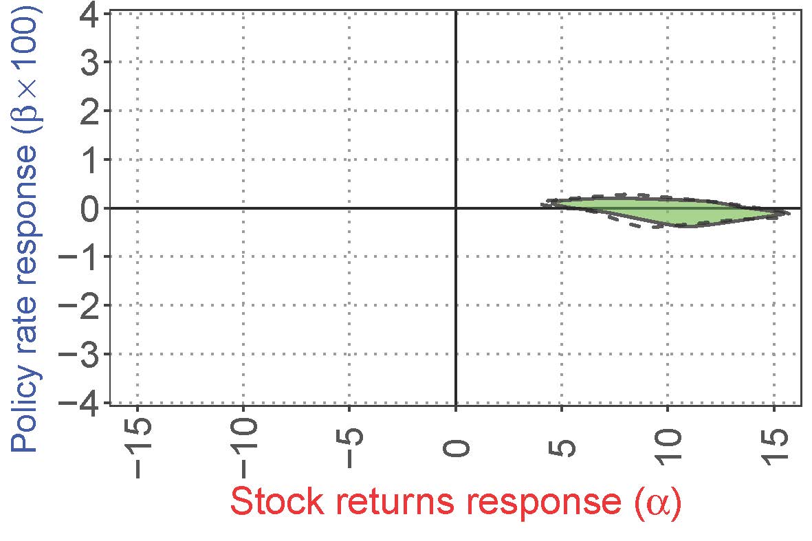 Stock prices increases when the interest rate <em>increases</em> since 2015. The FOMC is not responding to changes in stock prices
